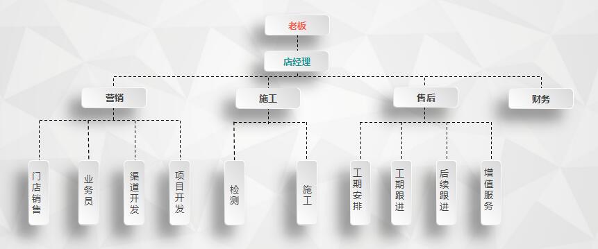 干貨 | 創(chuàng)綠家服務(wù)門店選址、注冊公司及組織架構(gòu)分析