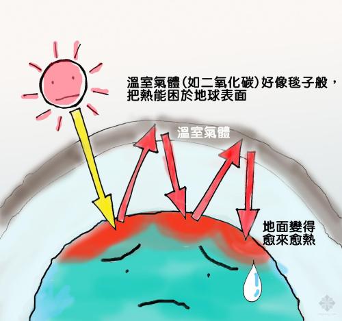 溫室效應產(chǎn)生的主要原因是什么？我們又該如何解決