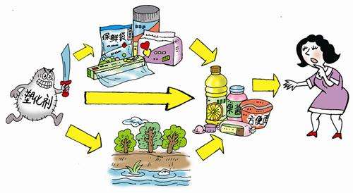 食品中有塑化劑嗎？這些食品中含有大量塑化劑，食用時(shí)一定要注意！