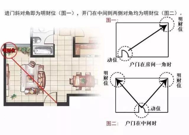 家中旺位和衰位在哪里？三分鐘學習室內風水學