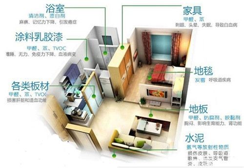 新房裝修除甲醛，關(guān)于室內(nèi)空氣污染問題的九問九答