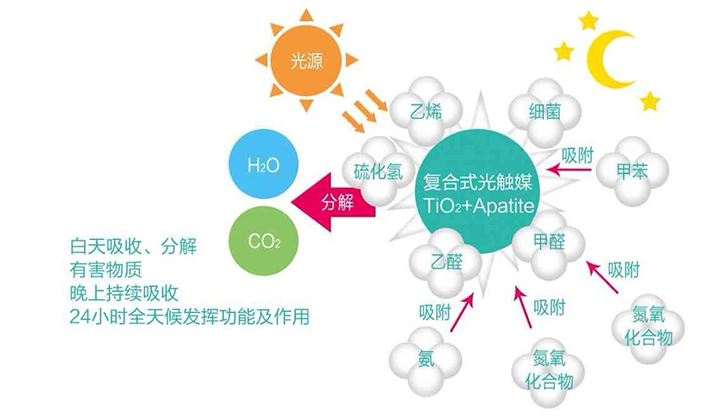 現(xiàn)在的光觸媒技術(shù)，可能您還不太了解