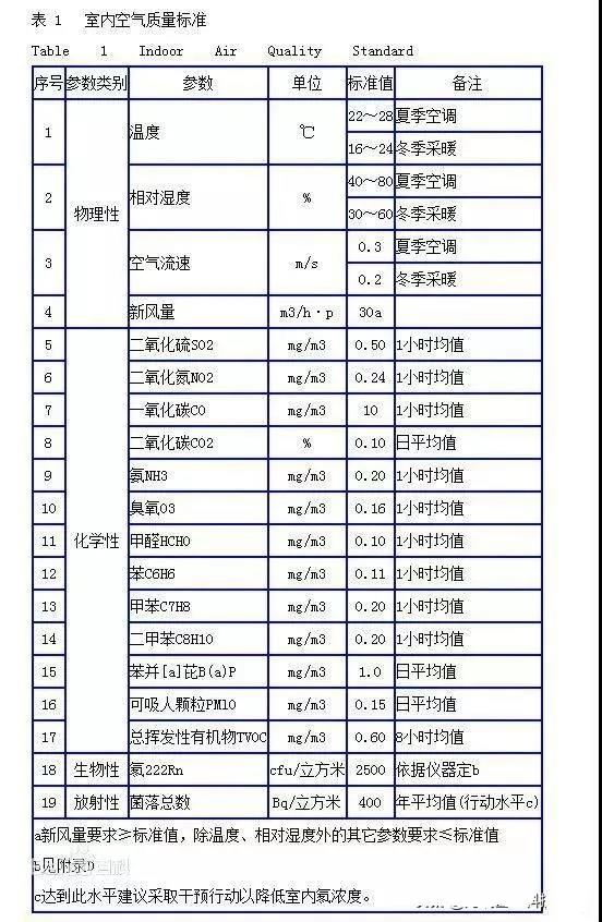 時隔15年，《室內(nèi)空氣質(zhì)量標(biāo)準(zhǔn)》開始修訂！