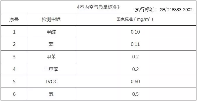 基于這些原因，甲醛治理不能夠忽視