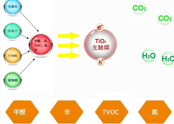 光觸媒除甲醛真的有用嗎？有什么效果？