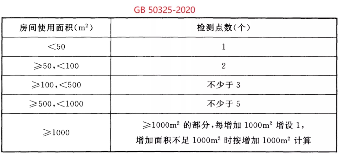 GB 50325-2020《民用建筑工程室內(nèi)環(huán)境污染控制標(biāo)準(zhǔn)》正式發(fā)布，8月將實(shí)施