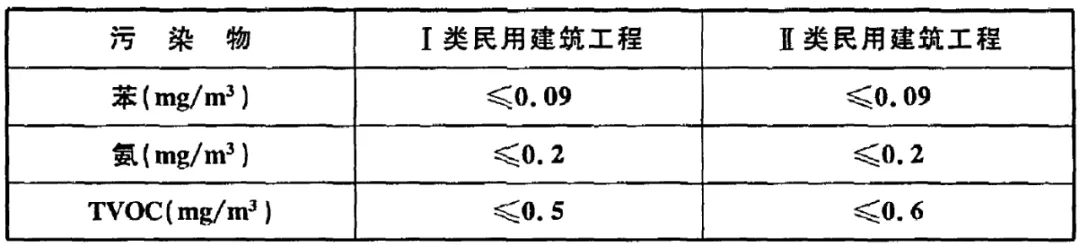 GB 50325-2020《民用建筑工程室內(nèi)環(huán)境污染控制標(biāo)準(zhǔn)》正式發(fā)布，8月將實(shí)施
