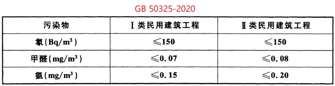 GB 50325-2020《民用建筑工程室內(nèi)環(huán)境污染控制標(biāo)準(zhǔn)》正式發(fā)布，8月將實(shí)施
