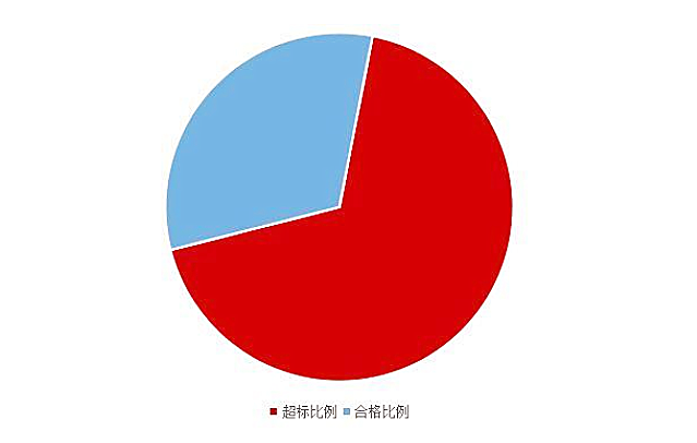 《2020國(guó)民家居環(huán)保報(bào)告》在杭州發(fā)布，67624個(gè)家庭超標(biāo)率為68%