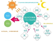 光觸媒如何用于甲醛治理的？