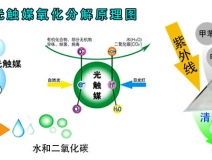 光觸媒除甲醛的效果好嗎？