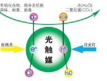 除甲醛公司所使用的光觸媒靠譜嗎？