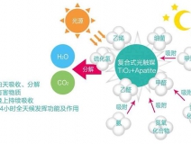 現(xiàn)在的光觸媒技術(shù)，可能您還不太了解