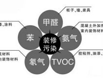保證健康安全，室內(nèi)空氣治理為什么那么重要？