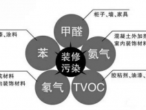 除甲醛公司是如何除甲醛的，詳細(xì)流程在這里