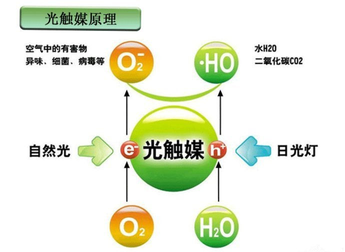 　　光觸媒是什么，光觸媒除甲醛有用嗎？