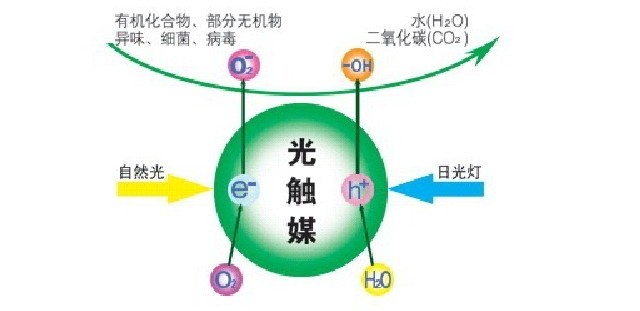 除甲醛公司所使用的光觸媒靠譜嗎？