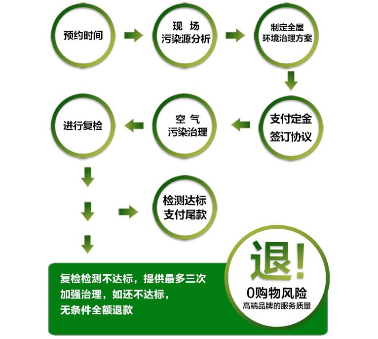 預(yù)約除甲醛公司進(jìn)行上門(mén)甲醛治理，一點(diǎn)都不難！
